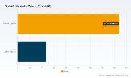First Aid Kits Market: Why 4.2% CAGR and $284M in 2032 Redefine Growth