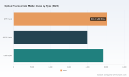 Optical Transceivers Market 2026: How 13.5% CAGR Reshapes Data Center Competition