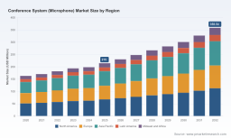Conference System Market: How Wireless Shift and 7.6% CAGR Reshape Growth