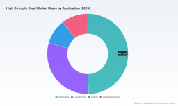 High Strength Steel Market: Why 7.8% CAGR from Automotive Demand Redefines 2032 Outlook