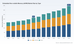 Embedded Non-volatile Memory Market: Why 11.54% CAGR and Automotive Demand Redefine Industry Growth