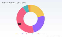 Gel Batteries Market: Why 7.2% CAGR Growth Redefines Next Decade