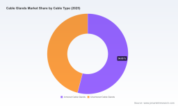 Cable Glands Market: Why 6.5% CAGR and $2.78B Scale Redefine 2032 Strategy