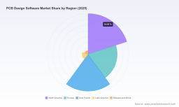 PCB Design Software Market: Why 13.7% CAGR Reshapes Strategic Edge