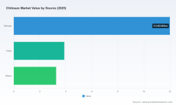Chitosan Market Insights: Decoding the 19.76% CAGR and Asia Pacific Power Shift