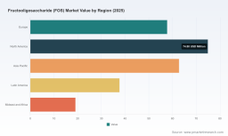 FOS Market: Why 8.25% CAGR and Food & Beverage Demand Redefine Growth