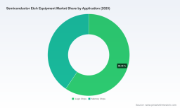 Etch Equipment Market Analysis: Why 7.6% CAGR and Asia Pacific Dominance Redefine the 2026 to 2032 Outlook