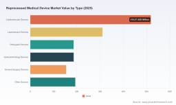 Reprocessed Medical Device Market: Why 16.98% CAGR Changes Everything