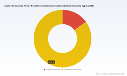Class 1E Nuclear Instrumentation Cables Market: 3.6% CAGR Trajectory and 2032 Outlook