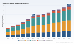 Induction Cooktop Market: How 5.6% CAGR and Asia Pacific Demand Reshape 2032