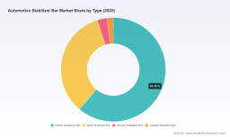 Stabilizer Bar Market 2032 Outlook: How 5.3% CAGR and Asia Pacific Demand Are Reshaping Competition