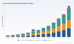 Fuel Cell Electric Vehicles Market: Decoding 26.6% CAGR Growth Trajectory to 2032
