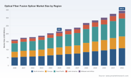 Optical Fiber Fusion Splicer Market: 6% CAGR Signals Shift to Asia Pacific