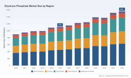 Dicalcium Phosphate Market Insights: Decoding 5.0% CAGR Growth Drivers to 2032
