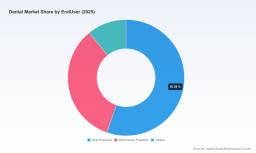 Dental Market 2026: Why 9.25% CAGR and US$68.49 Billion Forecast Reshape Strategy
