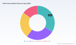 KNX Products Market: Why 10.94% CAGR Through 2032 Changes Everything