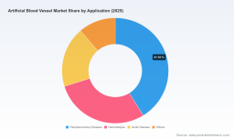 Artificial Blood Vessel Market: How 5.38% CAGR Redefines Growth Trajectories to 2032