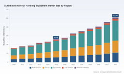  Automated Material Handling Equipment: Why $52.16B in 2025 Changes Everything