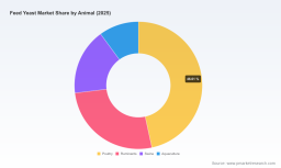 Feed Yeast Market: Why Live Yeast and Poultry Dominance Drive a 5.1% CAGR Through 2032