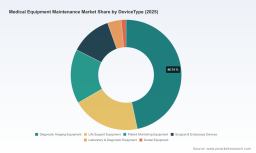 Medical Equipment Maintenance Market: Why 9.9% CAGR and Preventive Services Redefine Growth to $110.08B