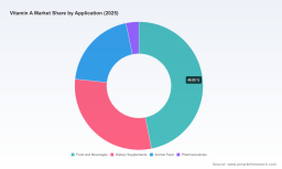 Vitamin A Market Insights: Beyond the 5.5% CAGR Story