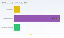 DNA Sequencing Market: How 14.9% CAGR and NGS Redefine Growth