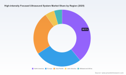 High-intensity Focused Ultrasound Market: Why 7.25% CAGR and Oncology Demand Redefine Growth