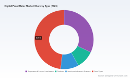 Digital Panel Meter Market: How 5.9% CAGR and $2.87B Growth Reshape Competition