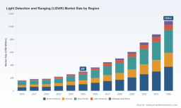 LIDAR Market 2026: The 20.32% CAGR Surge and Strategic Shifts Redefining Global Competition