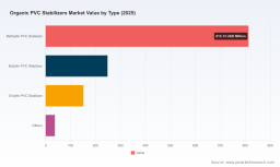 Organic PVC Stabilizers Market Transforms as Construction & Asia Pacific Drive Sustained Growth