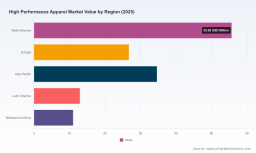 High Performance Apparel Market: Beyond the 10.4% CAGR to $280M