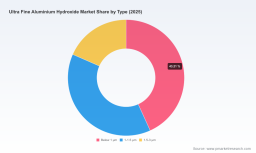 Ultra Fine Aluminium Hydroxide Market: Why 6.5% CAGR Bets on Flame Retardant Demand