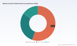 Medical Cyclotron Market: How 6.9% CAGR and Diagnostic Imaging Demand Reshape Growth by 2032