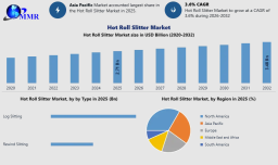 Hot Roll Slitter Market Forecast: Technological Advancements, Growth Trends, and Future Opportunities 2023&ndash;2032