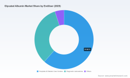 Glycated Albumin Market: Why 8.4% CAGR Signals a Shift Beyond HbA1c