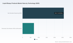 Liquid Biopsy Products Market: Why 14.85% CAGR and NGS Shift Rules Everything