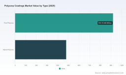 Polyurea Coatings Market: 6.3% CAGR & What&rsquo;s Really Fueling Growth