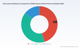 ECMO Systems Market: What 4.5% CAGR and 65% CR3 Reveal About 2032