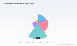 Licorice Extract Market: Inside the 5.4% CAGR and 300.6M USD Revenue Shift