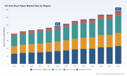 VCI Anti Rust Paper Market: Why 4.8% CAGR and Hidden Applications Reshape 2032 Outlook