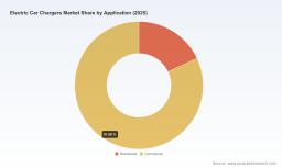 Electric Car Chargers: The 22.5% CAGR Reshaping the $143M Market