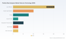 Particle Size Analyzers Market: Why 6.5% CAGR and Healthcare Demand Shift Strategy Through 2032