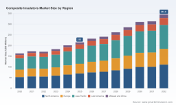 Composite Insulators Market: Why 6.98% CAGR Redefines 2032 Revenue Trajectory