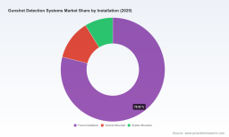 5 Forces Reshaping Gunshot Detection Systems Market to $2.25B by 2032