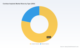 Cochlear Implants Market: Why 7.5% CAGR Growth and $3B Valuation Reshape 2032 Strategy