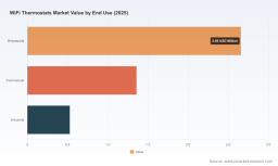 WiFi Thermostats Market: Decoding the 21.07% CAGR and $17.35M Growth Roadmap