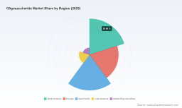 Oligosaccharide Market 2026: 6.5% CAGR Trajectory and Strategic Shifts Across Key Segments