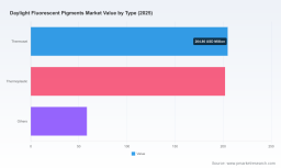 Daylight Fluorescent Pigments Market: Why 8.2% CAGR Through 2032 Changes Everything
