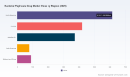 Bacterial Vaginosis Drug Market: Why 8.92% CAGR Through 2032 Changes Everything