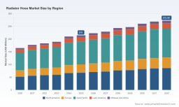 Radiator Hose Market: Why the 3.5% CAGR and Asia Pacific's 89.84M Lead Through 2032